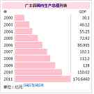 广丰县国内生产总值列表