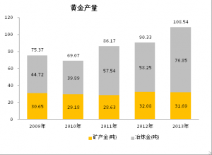 黄金产量