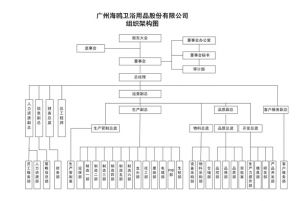 广州海鸥卫浴用品股份有限公司组织架构