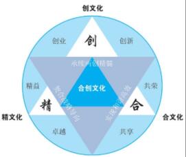 合创文化