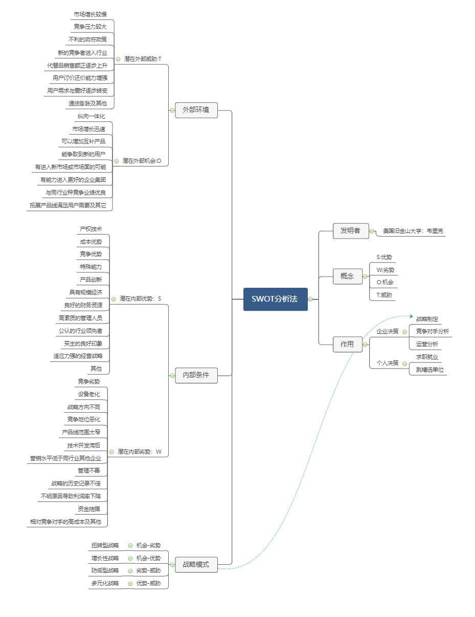 怎样进行SWOT分析？