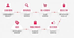 购物流程