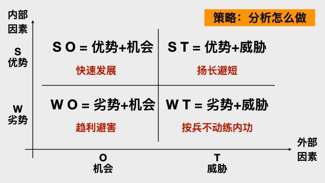 怎样进行SWOT分析？