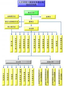 北京翠微大厦股份有限公司组织机构