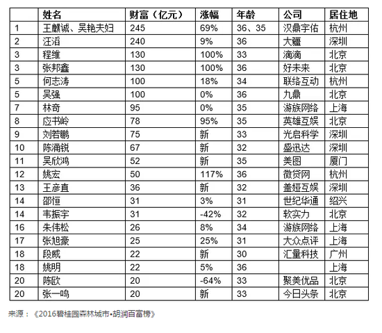 80后白手起家富豪榜