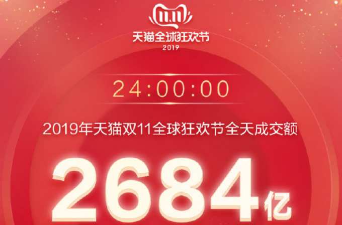 双十一各大电商总成交额均创新高，外媒惊叹：人类史上最大购物节