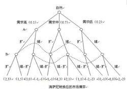 贝叶斯纳什均衡