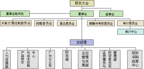 广州东华实业股份有限公司组织架构
