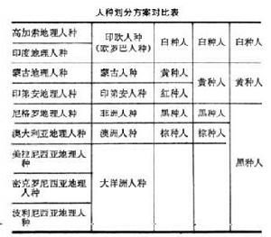 人种划分方案对比表