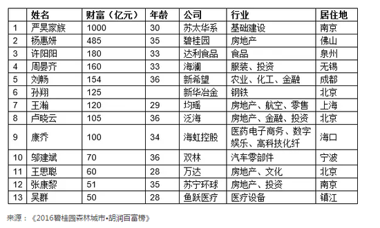 80后财富继承富豪榜