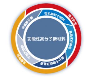 产业结构