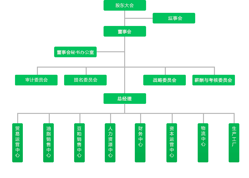 广州东凌粮油股份有限公司组织机构
