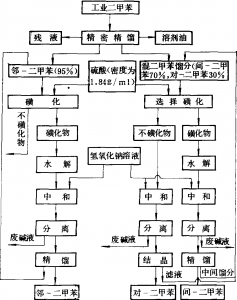 磺化法分离二甲苯流程图