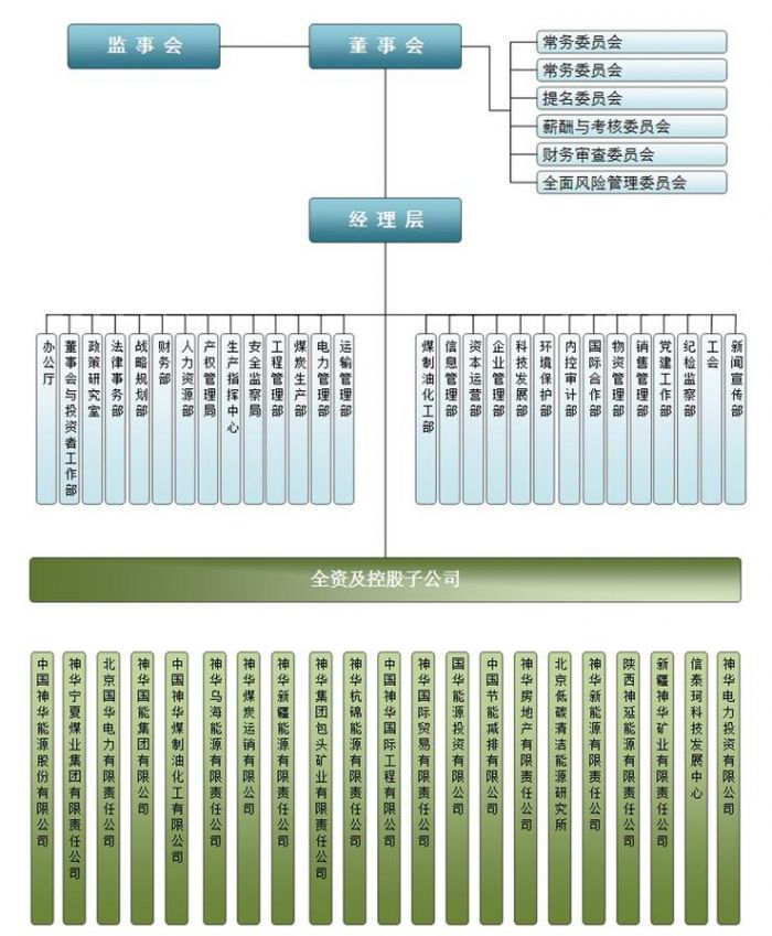 组织结构