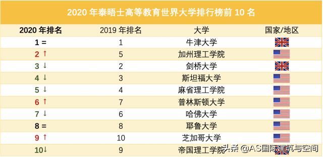 厉害了！2020年世界四大排行榜出炉，世界排位最高的十所大学