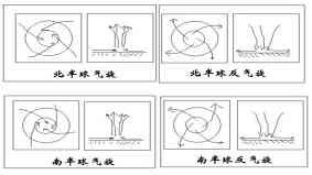 气旋形成过程