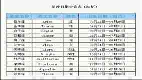 阴历三月五日是什么星座