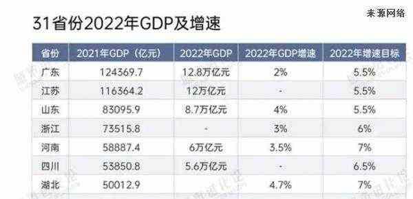 31省份最新经济成绩单
