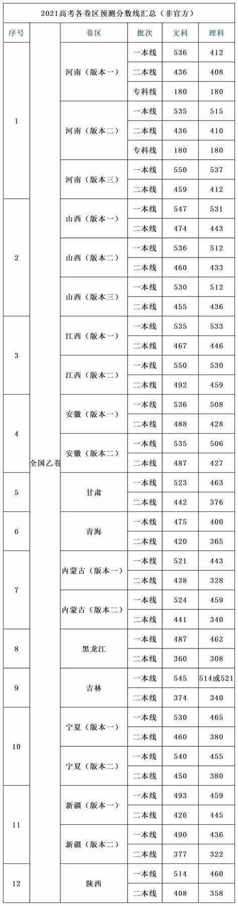 2021全国高考分数排行榜（2021年高考录取分数线一览表）